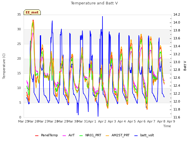 plot of Temperature and Batt V