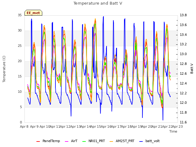 plot of Temperature and Batt V
