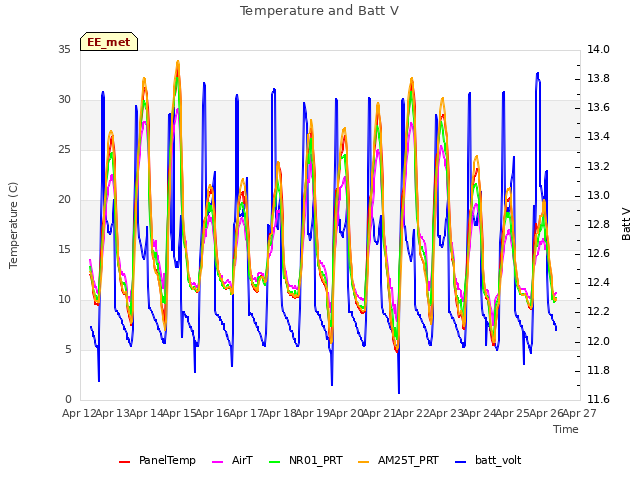 plot of Temperature and Batt V