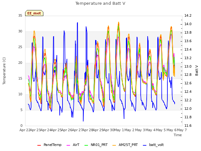 plot of Temperature and Batt V