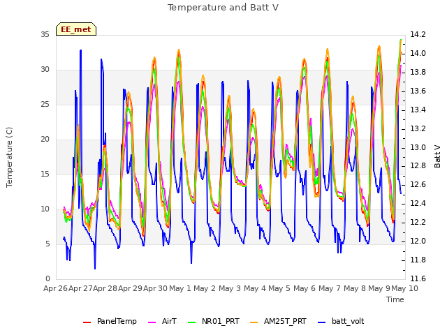 plot of Temperature and Batt V