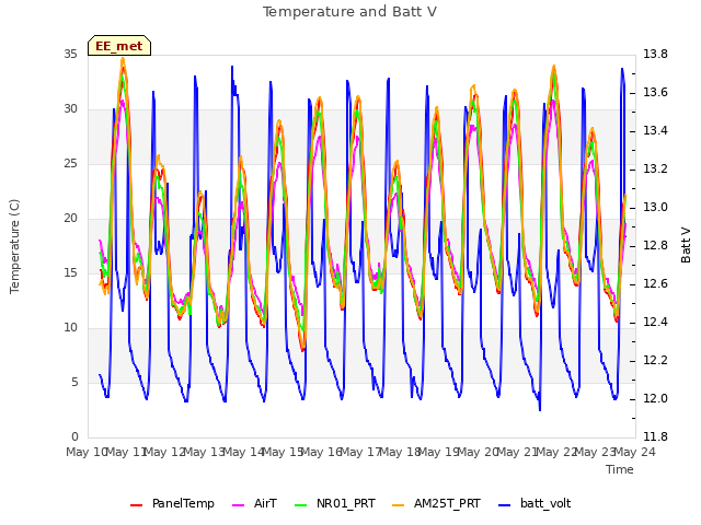 plot of Temperature and Batt V