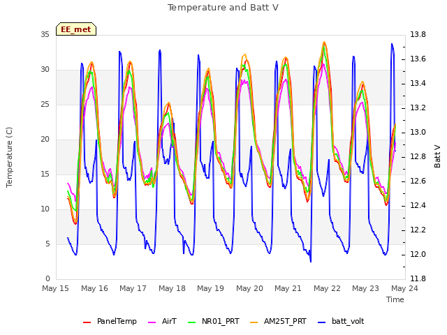 plot of Temperature and Batt V