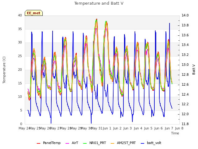 plot of Temperature and Batt V