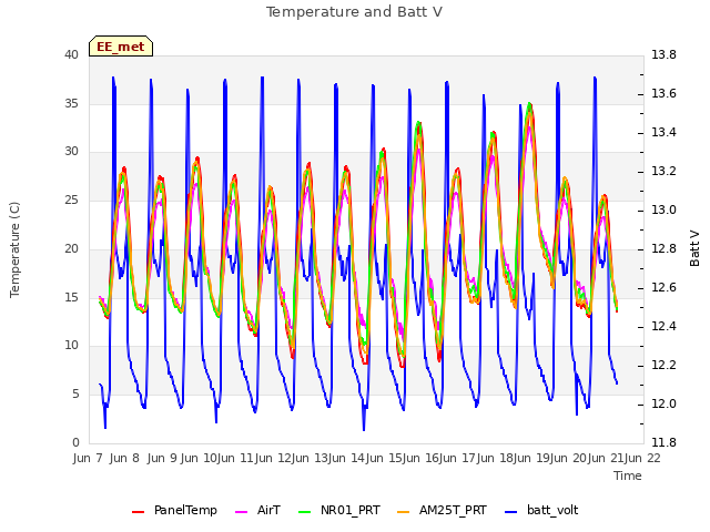 plot of Temperature and Batt V