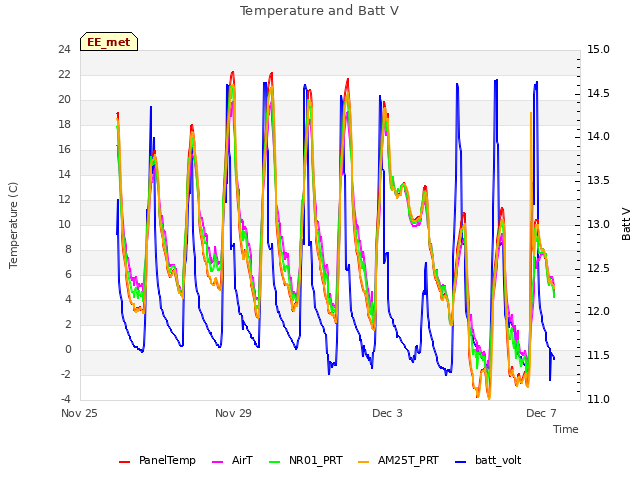Explore the graph:Temperature and Batt V in a new window