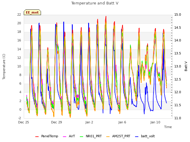 Explore the graph:Temperature and Batt V in a new window