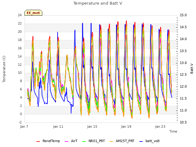 Explore the graph:Temperature and Batt V in a new window