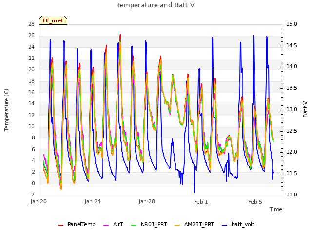 Explore the graph:Temperature and Batt V in a new window