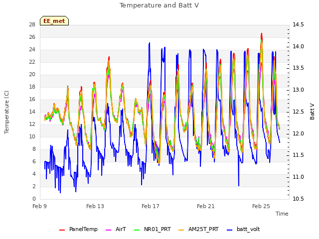 Explore the graph:Temperature and Batt V in a new window