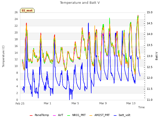 Explore the graph:Temperature and Batt V in a new window
