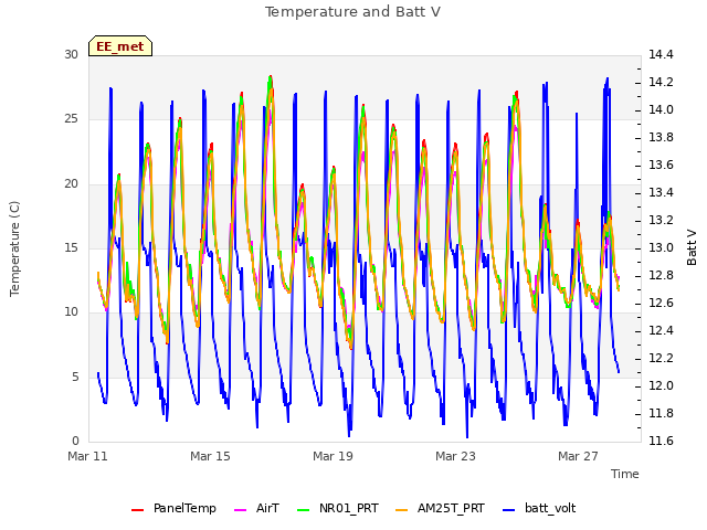 Explore the graph:Temperature and Batt V in a new window