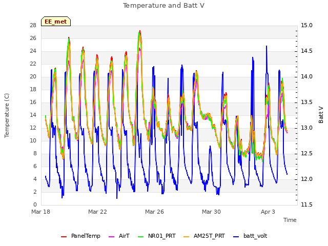 Explore the graph:Temperature and Batt V in a new window
