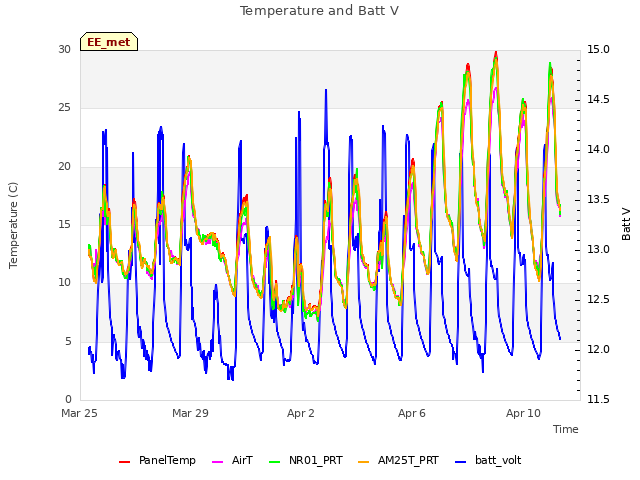 Explore the graph:Temperature and Batt V in a new window