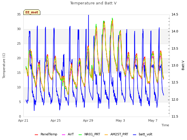 Explore the graph:Temperature and Batt V in a new window