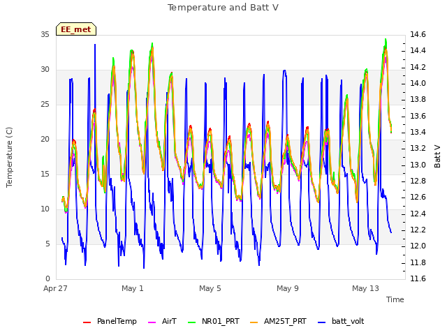 Explore the graph:Temperature and Batt V in a new window