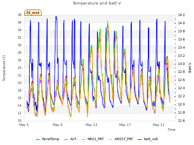 Explore the graph:Temperature and Batt V in a new window