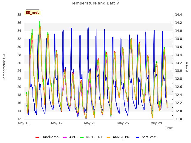 Explore the graph:Temperature and Batt V in a new window