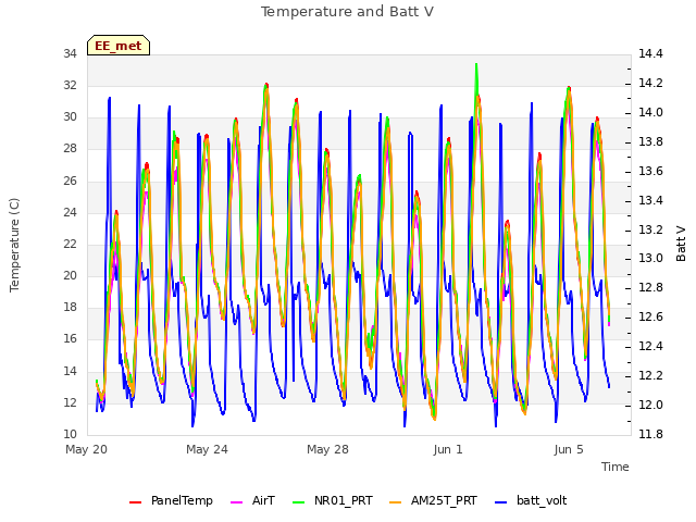 Explore the graph:Temperature and Batt V in a new window