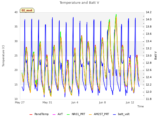 Explore the graph:Temperature and Batt V in a new window