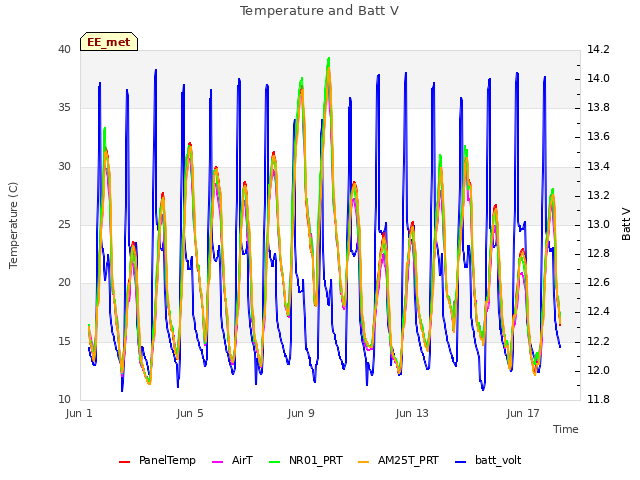 Explore the graph:Temperature and Batt V in a new window