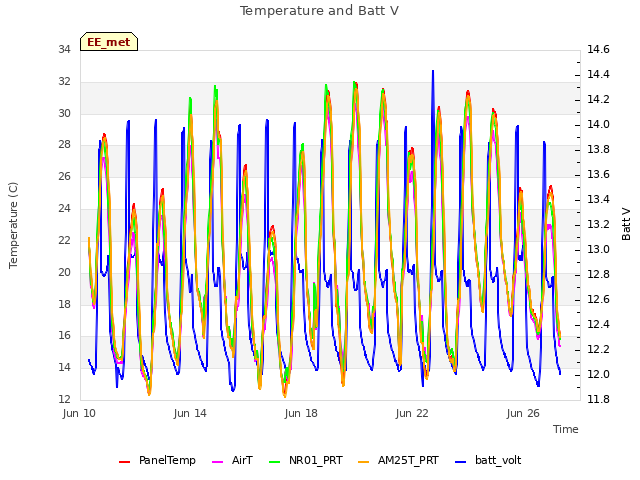 Explore the graph:Temperature and Batt V in a new window