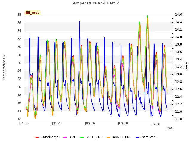 Explore the graph:Temperature and Batt V in a new window