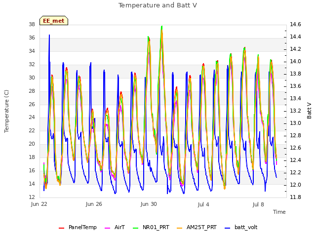 Explore the graph:Temperature and Batt V in a new window