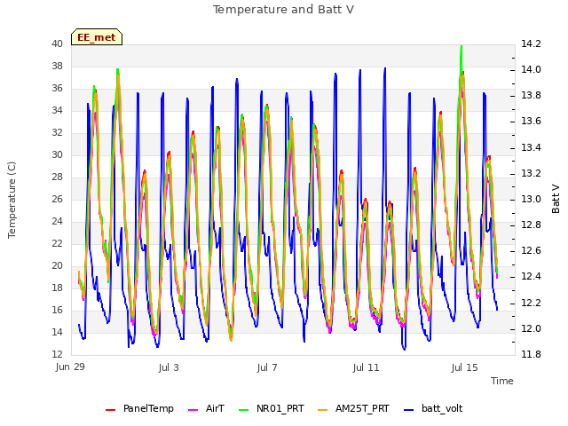 Explore the graph:Temperature and Batt V in a new window