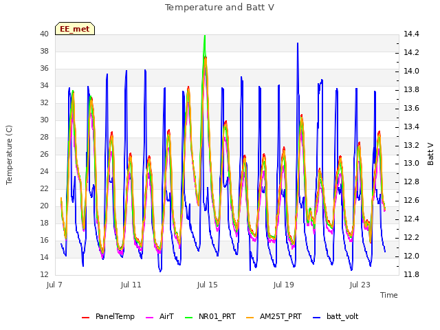 Explore the graph:Temperature and Batt V in a new window