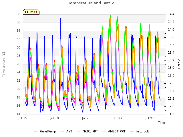 Explore the graph:Temperature and Batt V in a new window