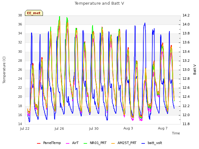 Explore the graph:Temperature and Batt V in a new window