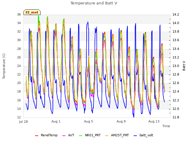Explore the graph:Temperature and Batt V in a new window