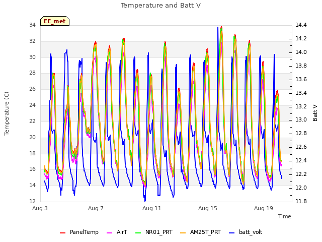 Explore the graph:Temperature and Batt V in a new window
