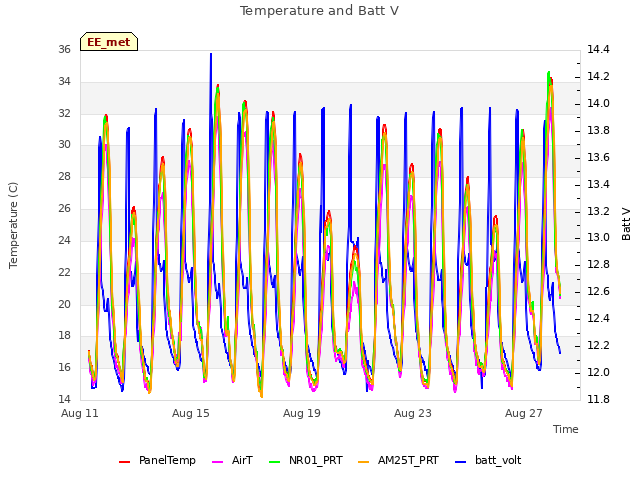 Explore the graph:Temperature and Batt V in a new window