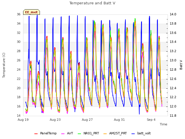 Explore the graph:Temperature and Batt V in a new window