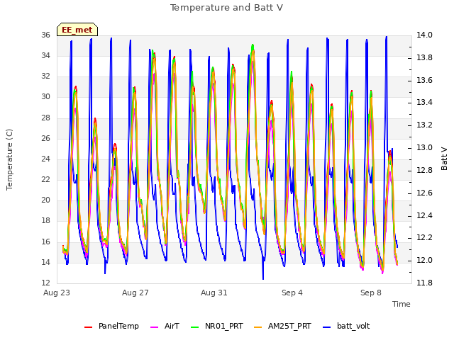 Explore the graph:Temperature and Batt V in a new window