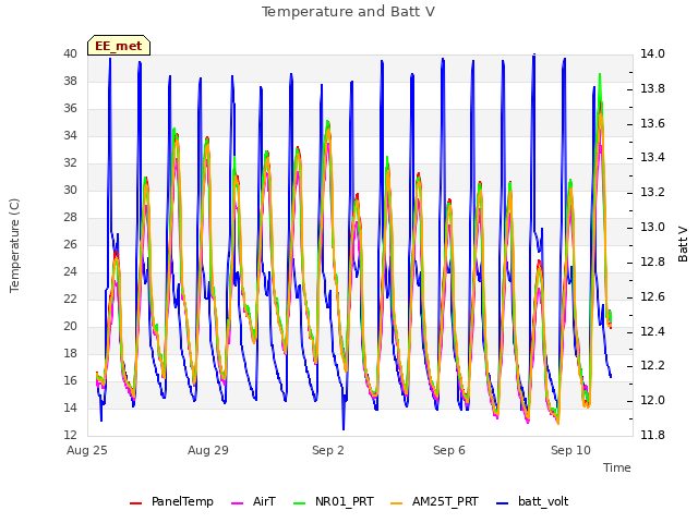 Explore the graph:Temperature and Batt V in a new window