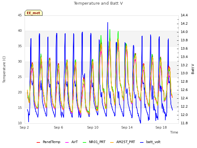 Explore the graph:Temperature and Batt V in a new window