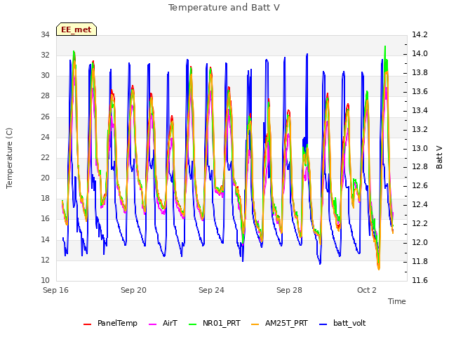 Explore the graph:Temperature and Batt V in a new window
