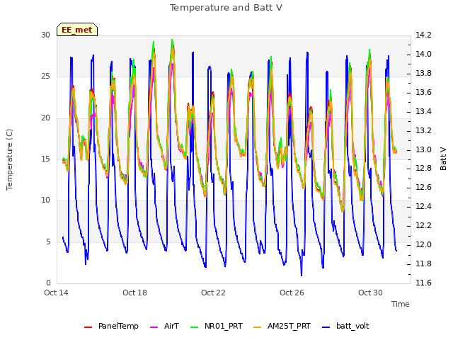 Explore the graph:Temperature and Batt V in a new window