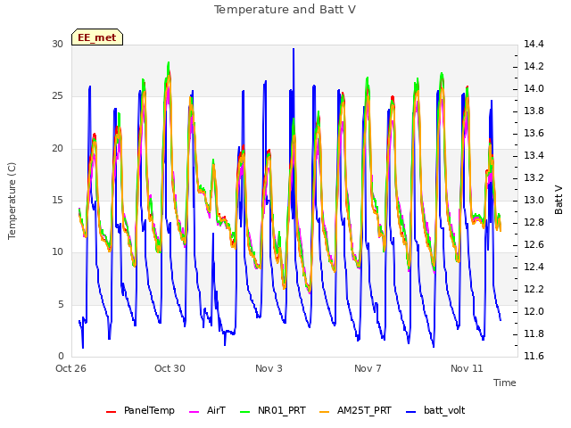 Explore the graph:Temperature and Batt V in a new window
