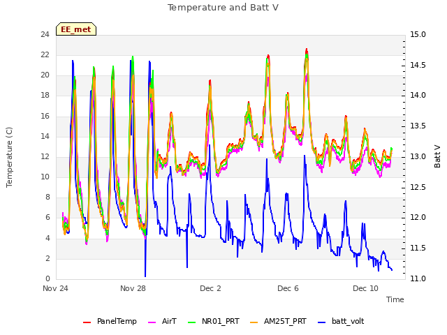 Explore the graph:Temperature and Batt V in a new window
