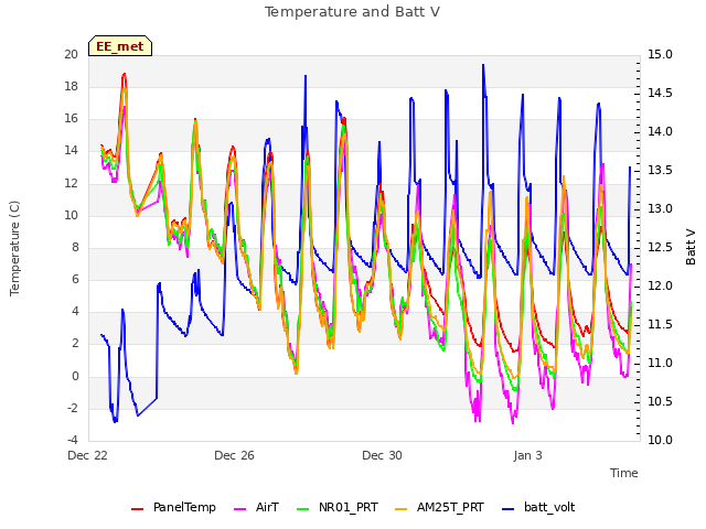Explore the graph:Temperature and Batt V in a new window