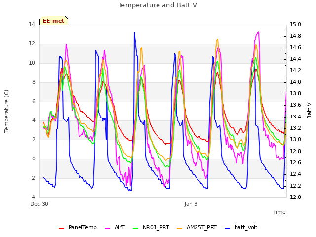 Explore the graph:Temperature and Batt V in a new window