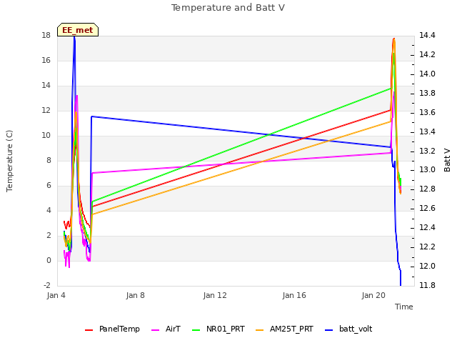 Explore the graph:Temperature and Batt V in a new window