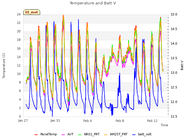 Explore the graph:Temperature and Batt V in a new window