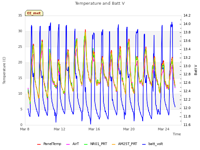 Explore the graph:Temperature and Batt V in a new window