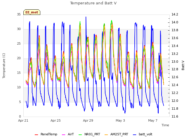 Explore the graph:Temperature and Batt V in a new window