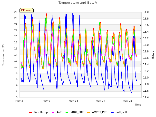 Explore the graph:Temperature and Batt V in a new window